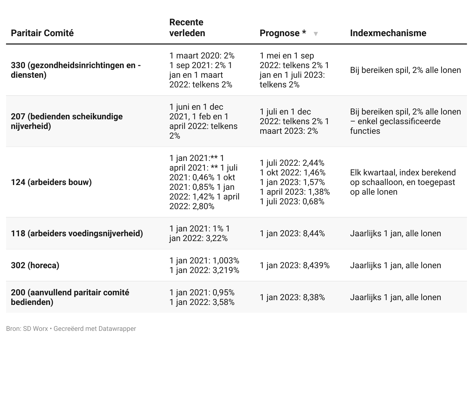 Vooruitblik tot juli 23 meer dan 12 loonkoststijging SD Worx